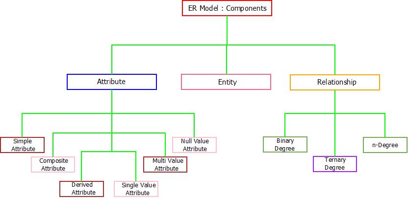 ER Model : Components This image describes the various components of ER model used in generation of er diagram in dbms.